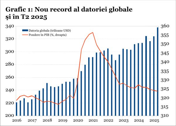 Datoria globală atinge noi recorduri, în condiţiile unor schimbări seismice